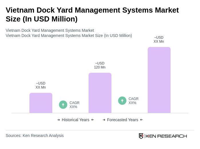 Vietnam Dock Yard Management Systems Market Size